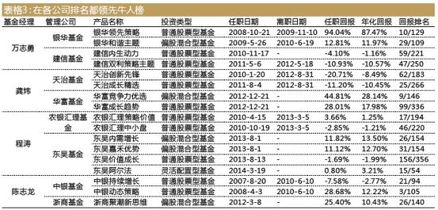 基金經(jīng)理流動榜 富國基金最穩(wěn)定，申萬菱信最不留人，誰在影響你的投資？